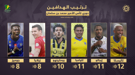 ترتيب الهدافين| نجم النصر يتمسك بالصدارة وصراع تاوامبا وإيجالو